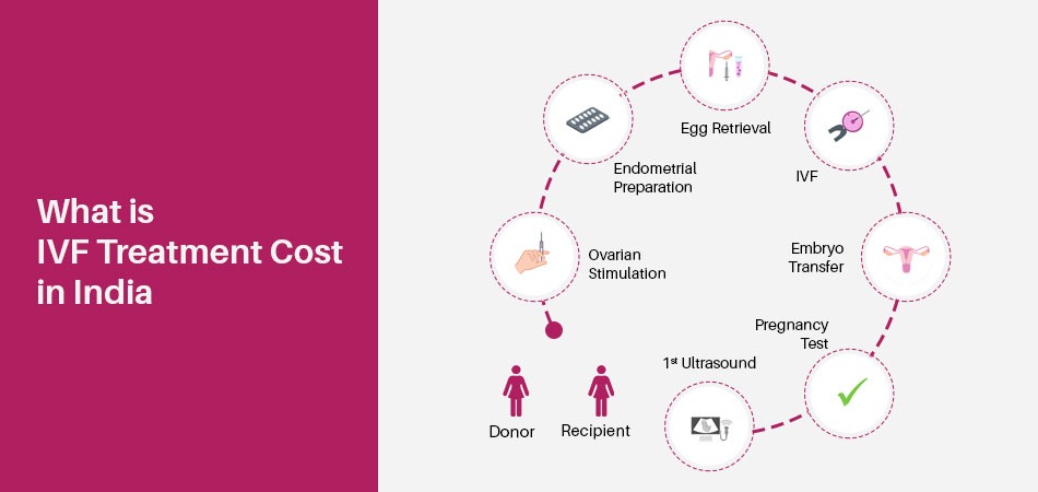 IVF Treatment Cost in Delhi, India